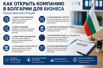 как открыть компанию в Болгарии для бизнеса, регистрация компании в Болгарии, открыть фирму в Болгарии, налоги в Болгарии, ВНЖ через бизнес в Болгарии, регистрация ООД Болгария, открыть счет в Болгарии, болгария налог 10 процентов, бизнес иммиграция Болга