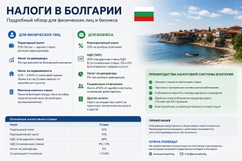 Схема налогов в Болгарии: 10% подоходный налог, 10% корпоративный налог, 5% на дивиденды и 20% НДС в 2026 году