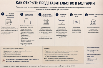 Пошаговая схема регистрации представительства иностранной компании в Болгарии согласно актуальному Торговому законодательству.