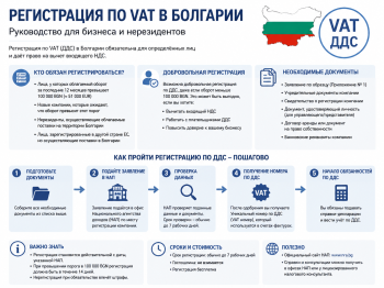 Инфографика процесса регистрации по VAT (ДДС) в Болгарии в 2026 году: новый порог 50 000 евро и срок 7 дней.