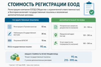 Инфографика: Сколько стоит регистрация ЕООД в Болгарии в 2026 году. Детальная таблица расходов от госпошлины до услуг юриста и банковских сборов