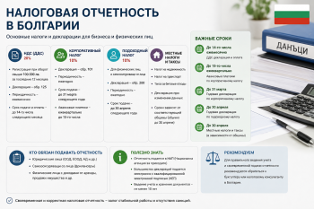 Ключевые сроки подачи годовой налоговой отчетности в Болгарии на 2026 год в виде календаря-шпаргалки.