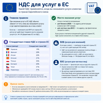 Схема применения НДС для услуг в ЕС: правила B2B и B2C, механизм reverse charge и система One Stop Shop